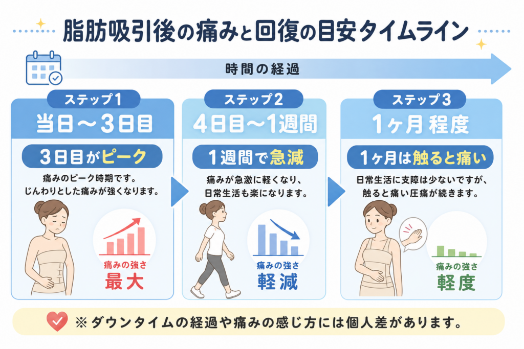 脂肪吸引後の痛みと回復の目安タイムライン
