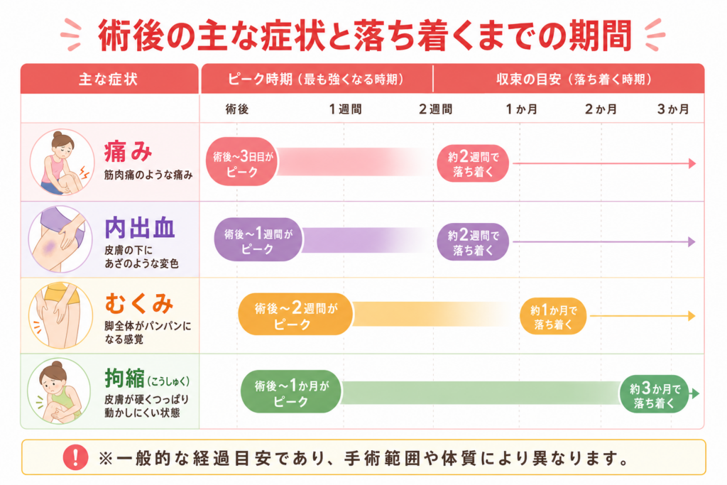 術後の主な症状と落ち着くまでの期間