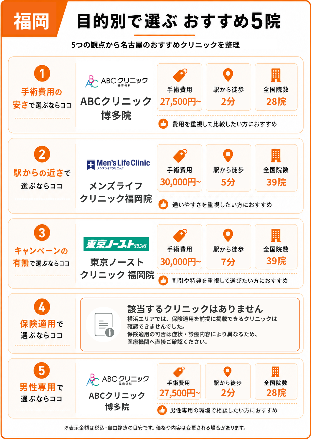 福岡ぶおすすめ5院をまとめた表