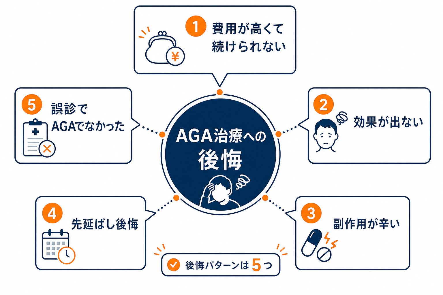 AGA後悔パターン5つの構造図