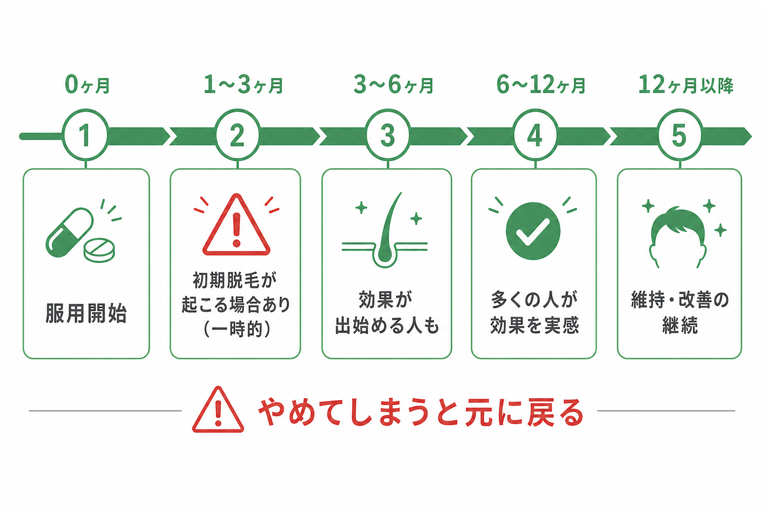 AGA治療効果が出るまでの流れ