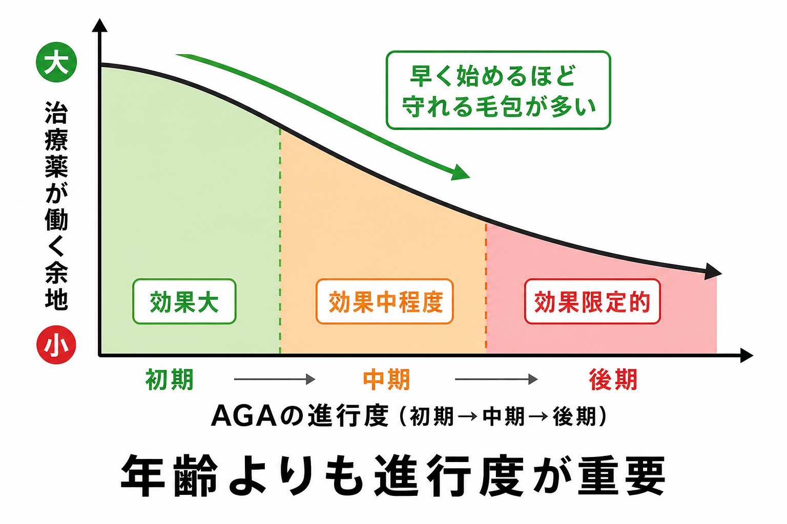 AGAの進行度と治療効果の関係