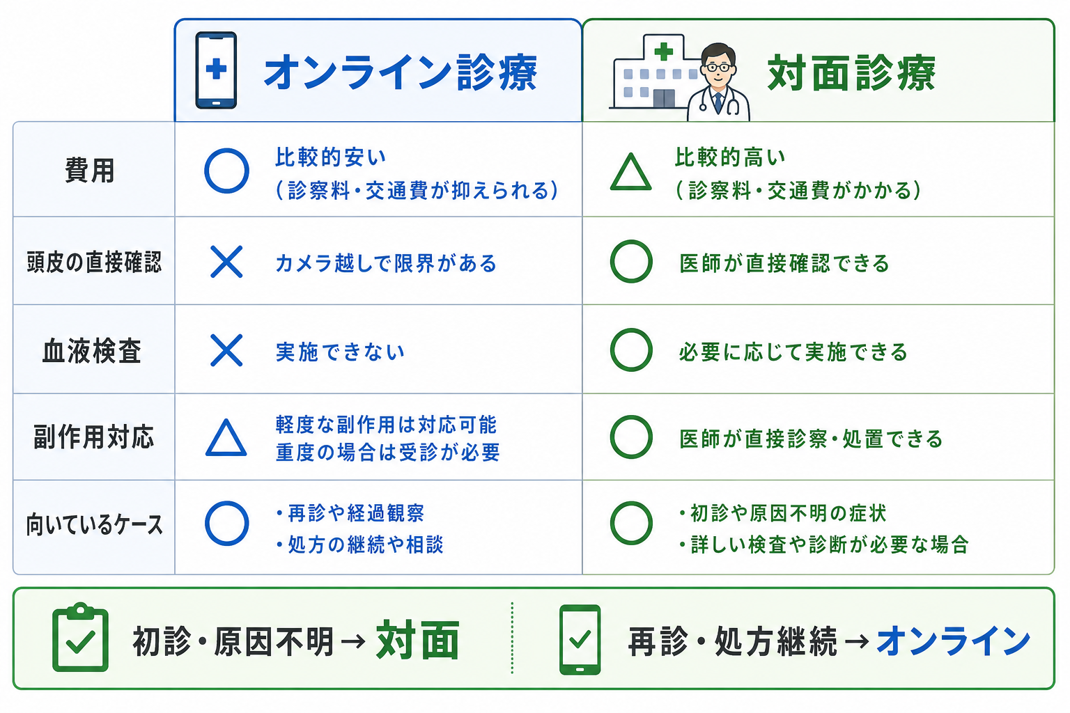 オンライン診療vs対面診療の比較