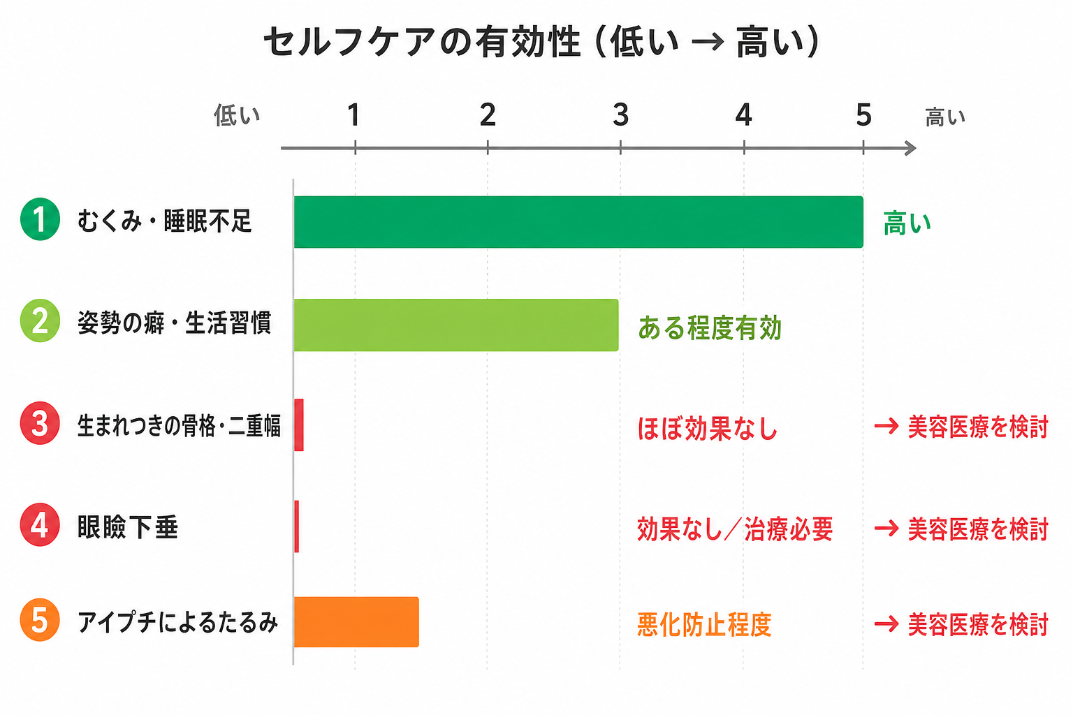 セルフケアが効きやすいケースと限界
