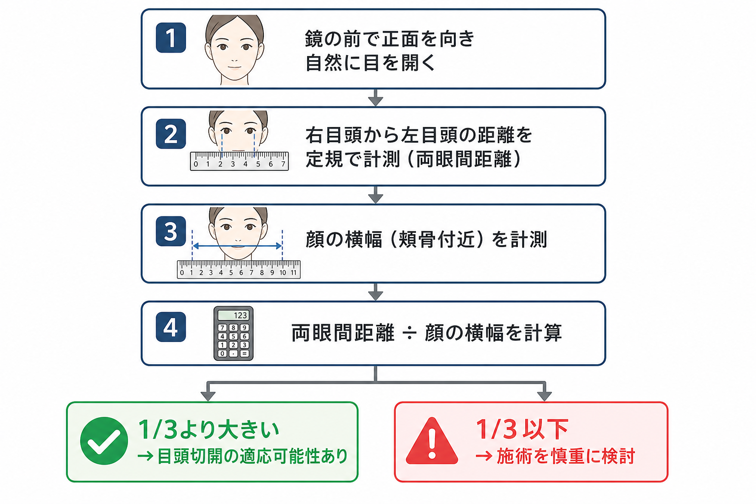 目と目の距離を測って判断する方法
