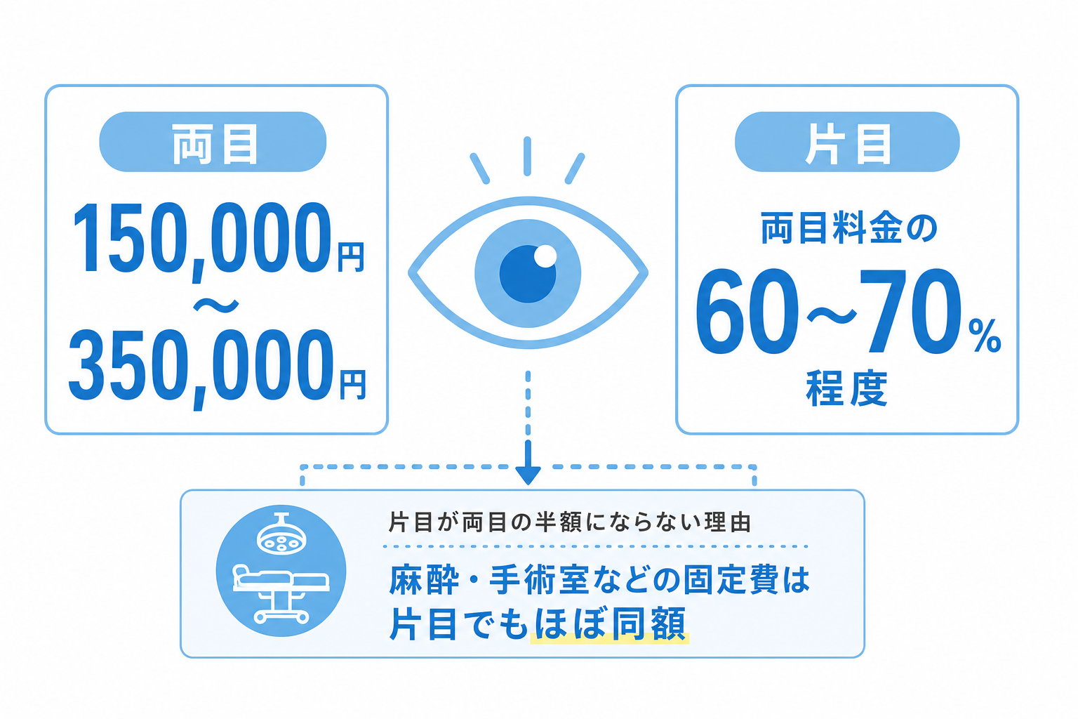 両目・片目それぞれの相場