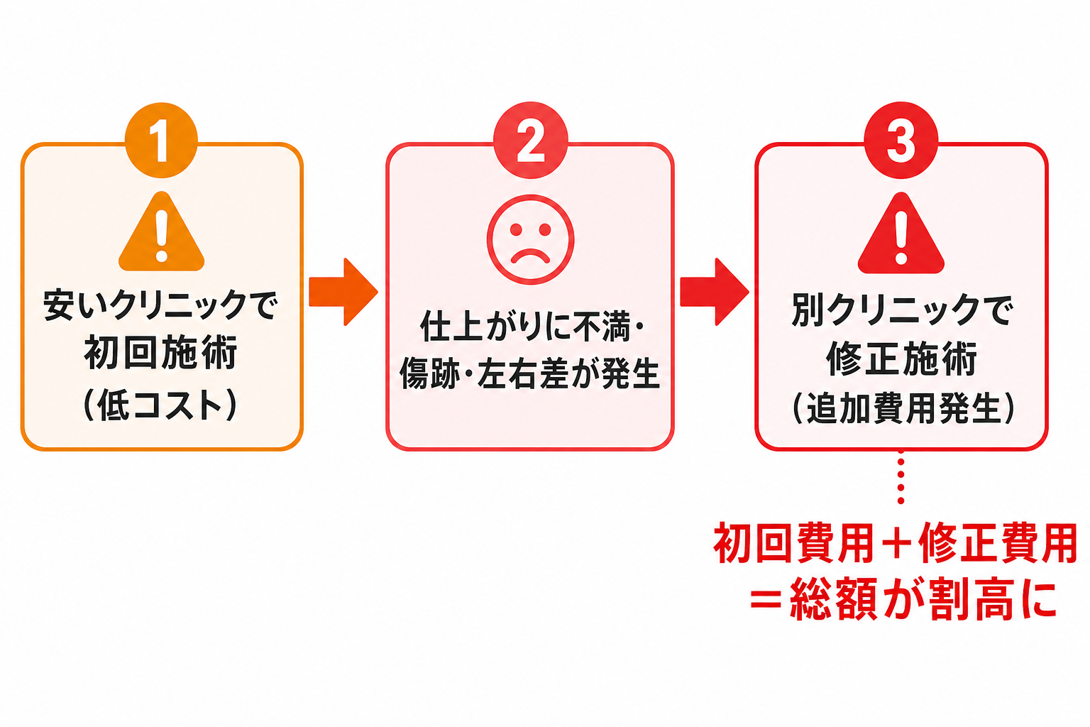 修正が難しい施術であることを理解する