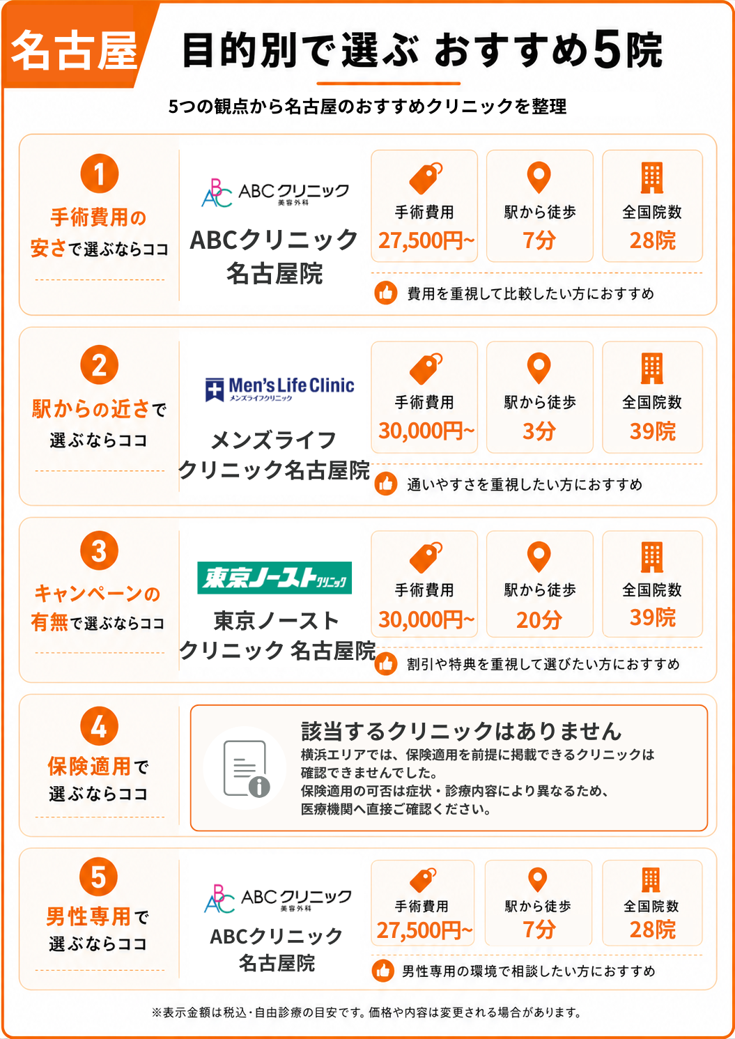 名古屋の包茎手術クリニックから目的別に選ぶおすすめ5院をまとめた表
