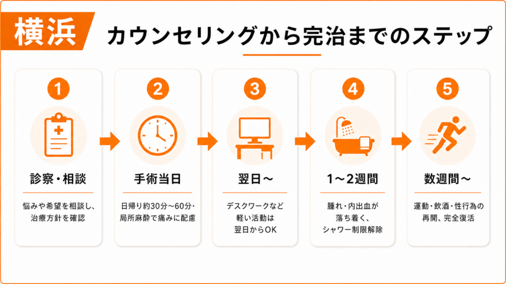 横浜エリアの包茎手術、カウンセリングから完治までのステップ図