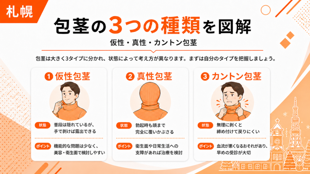 "仮性包茎、真性包茎、カントン包茎の3つの種類の違いの図解画像"
