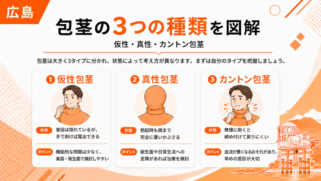仮性包茎、真性包茎、カントン包茎の3つの種類の違いの図解画像