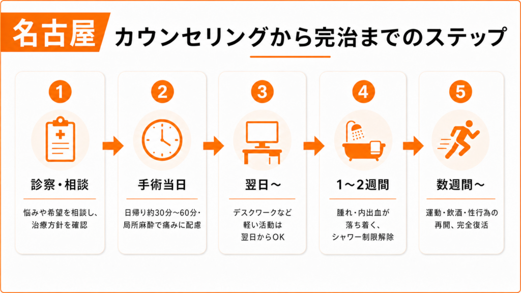名古屋エリアの包茎手術、カウンセリングから完治までのステップ図"
