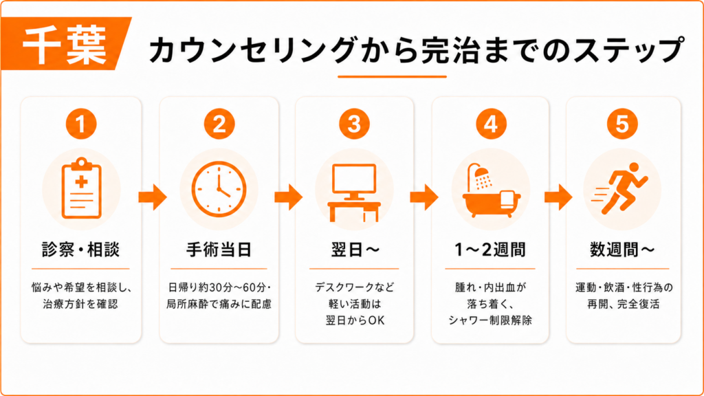 千葉エリアの包茎手術、カウンセリングから完治までのステップ図