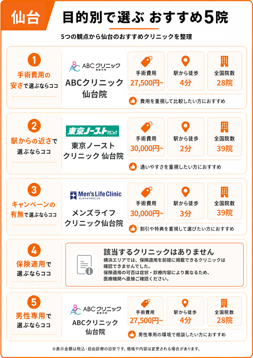 仙台の包茎手術クリニックから目的別に選ぶおすすめ5院をまとめた表