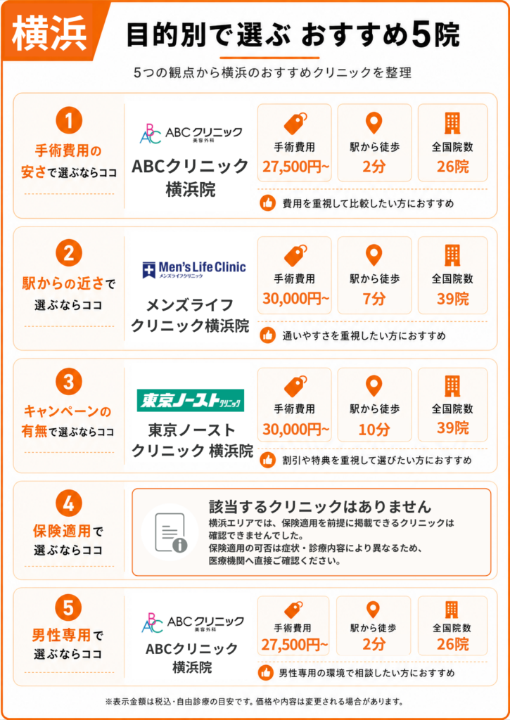 横浜の包茎手術クリニックから目的別に選ぶおすすめ5院をまとめた表
