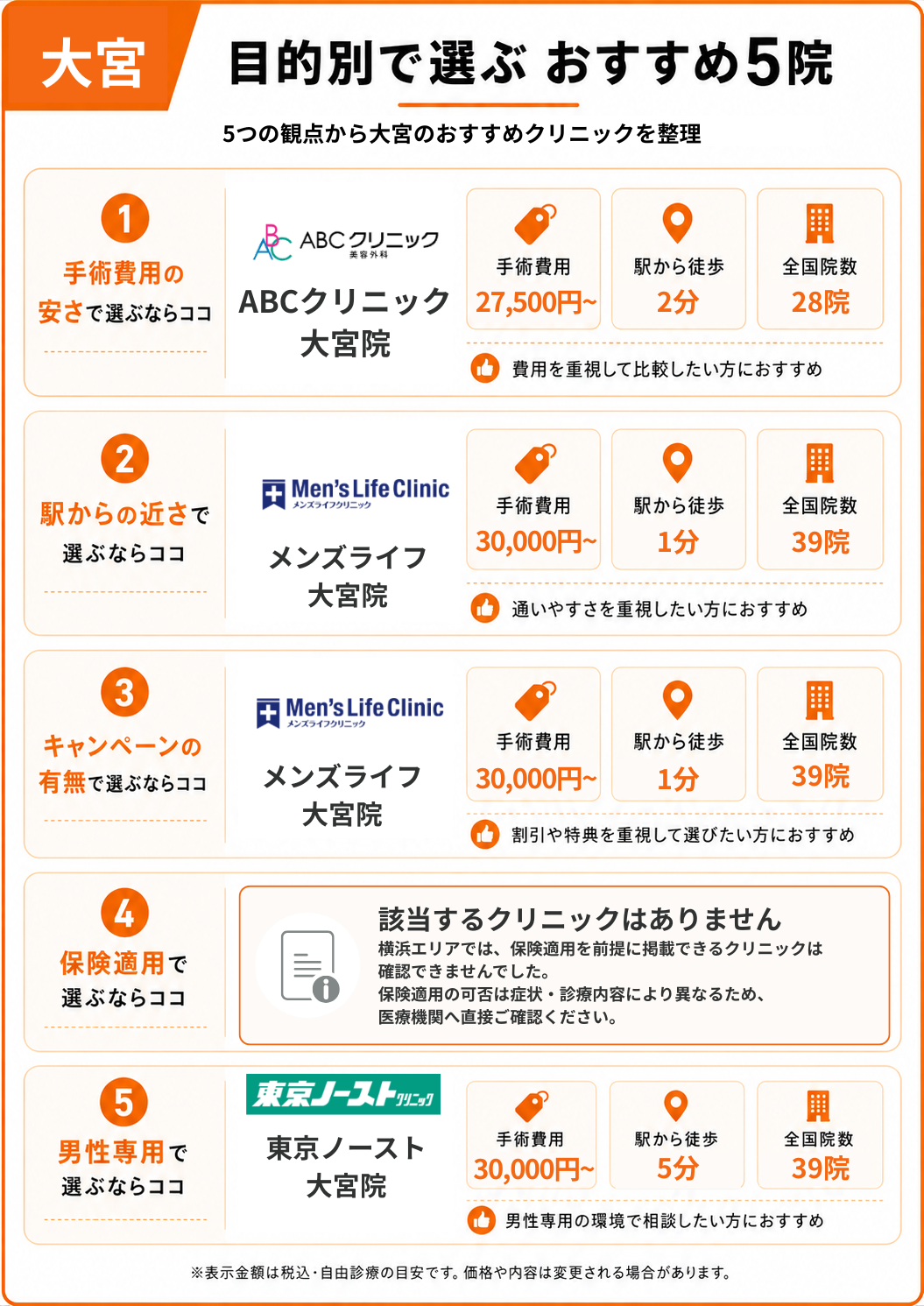 大宮の包茎手術クリニックから目的別に選ぶおすすめ5院をまとめた表