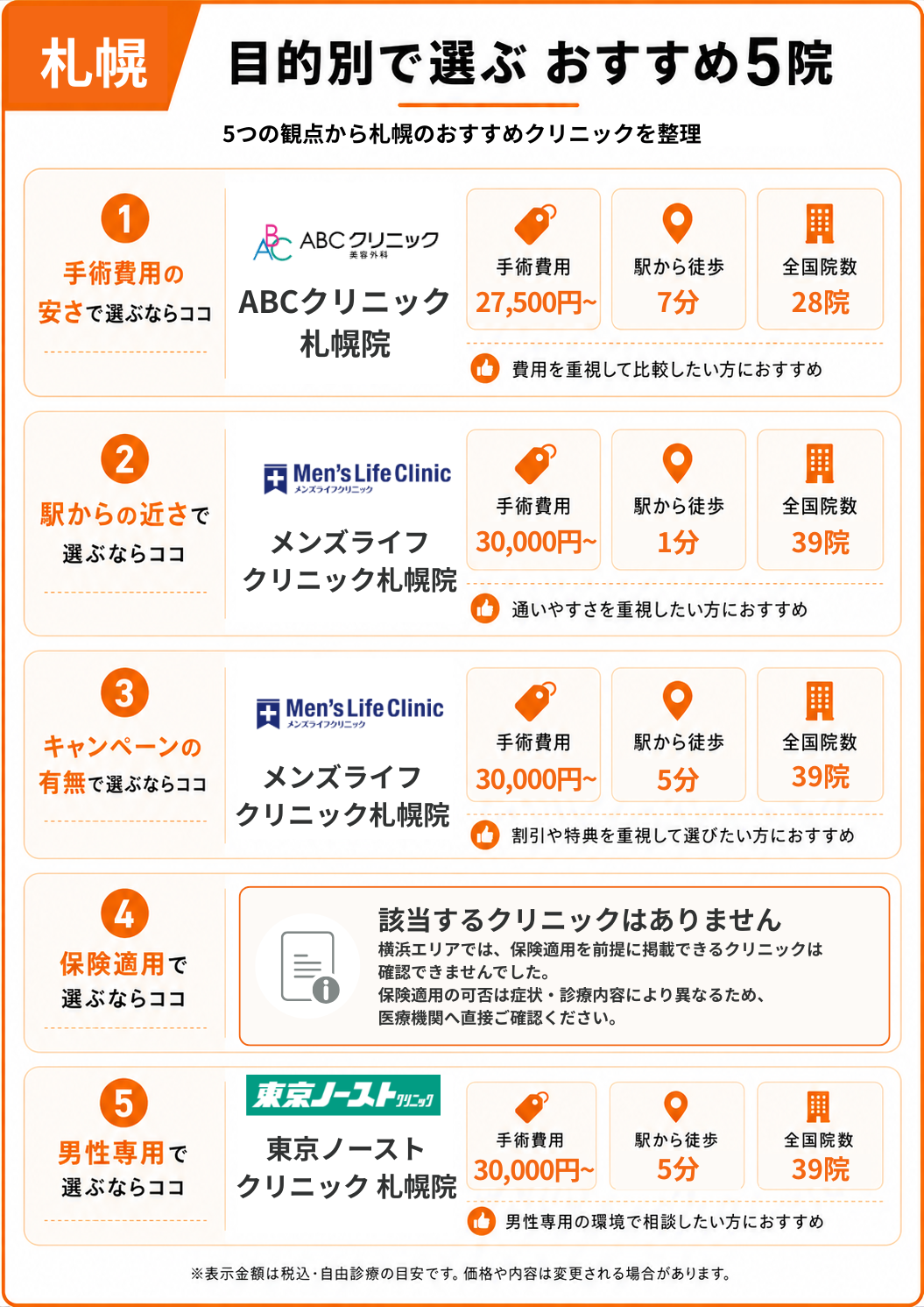 札幌の包茎手術クリニックから目的別に選ぶおすすめ5院をまとめた表
