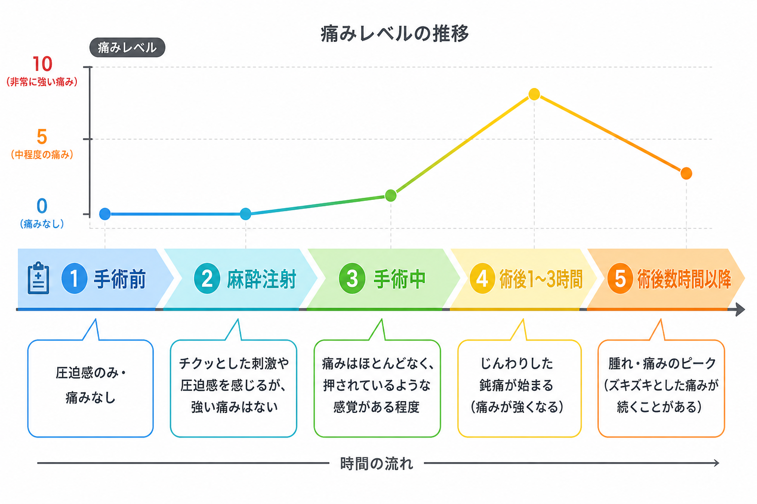 麻酔が切れ始める術後数時間の感覚
