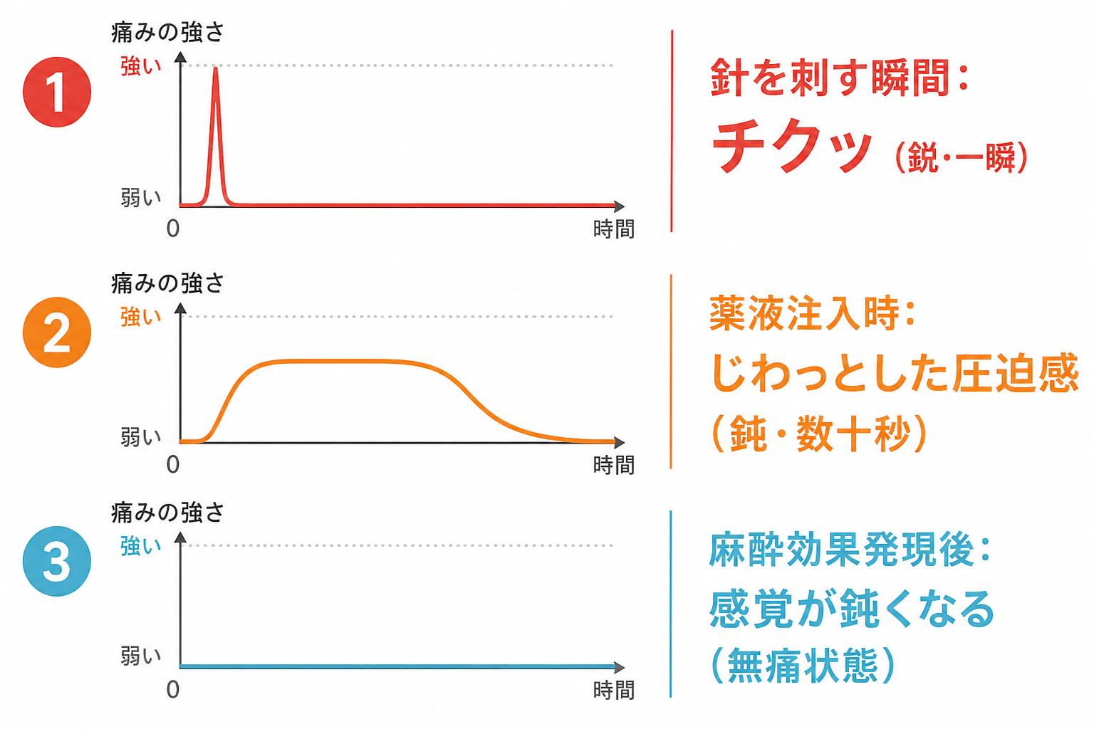 針を刺す瞬間のチクッとした感覚