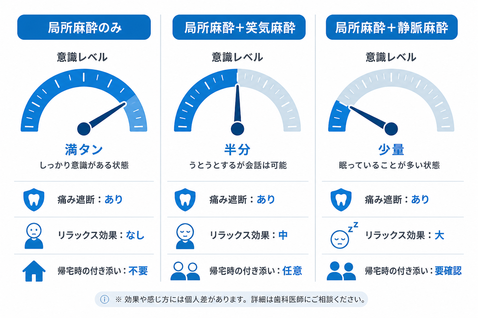 静脈麻酔・笑気麻酔との併用オプション