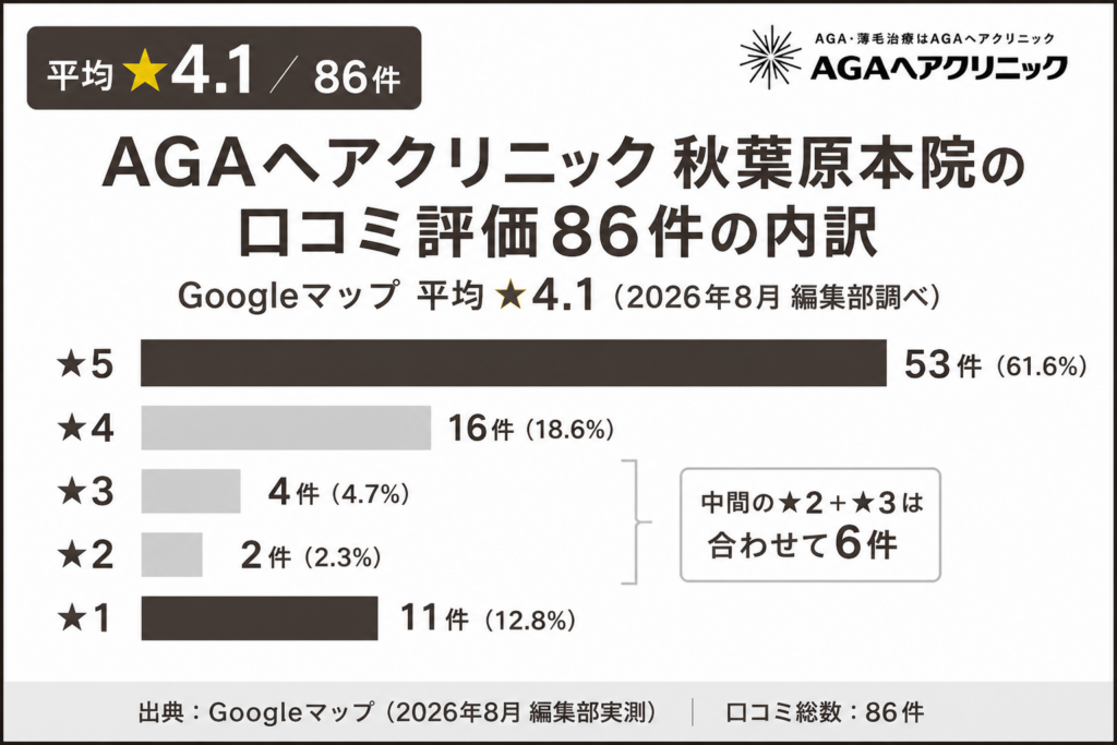 AGAヘアクリニック秋葉原院のGoogleマップ口コミ86件の星別内訳グラフ。平均★4.1で★5が53件、★1が11件