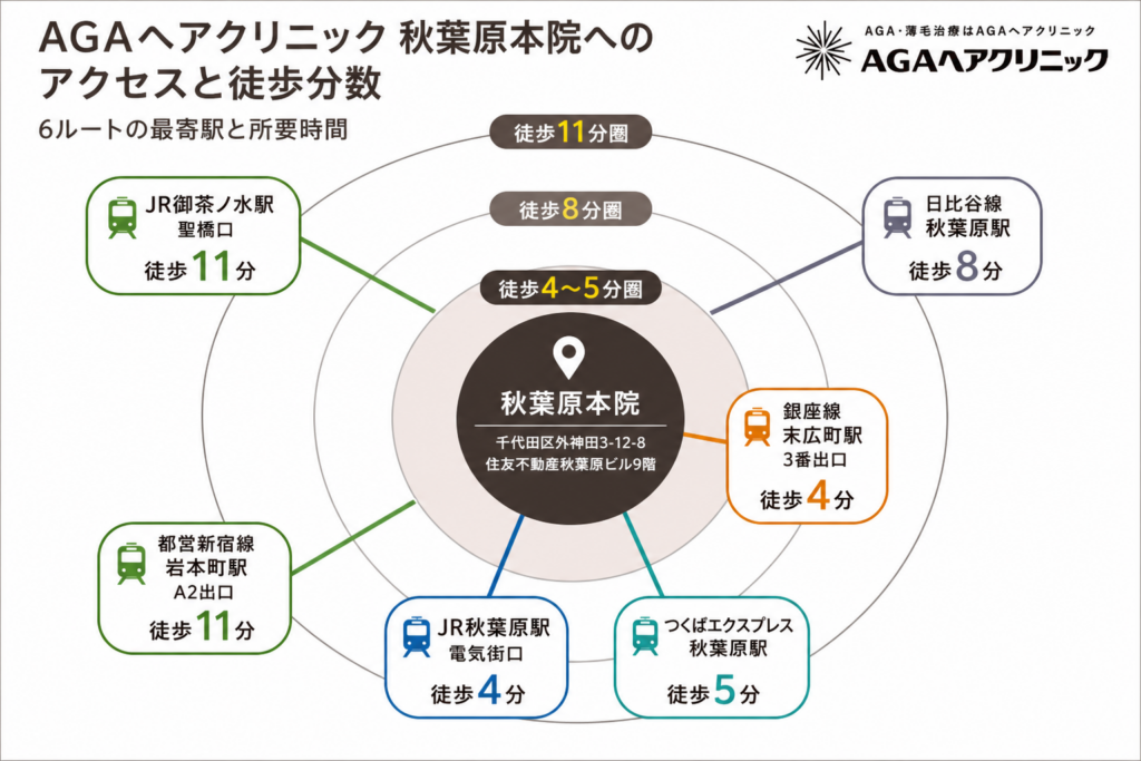 AGAヘアクリニック秋葉原院への6ルートの徒歩分数。JR秋葉原駅電気街口と銀座線末広町駅3番出口から徒歩4分