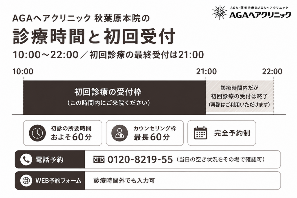AGAヘアクリニック秋葉原院の診療時間10時から22時と初回診療の最終受付21時のタイムライン