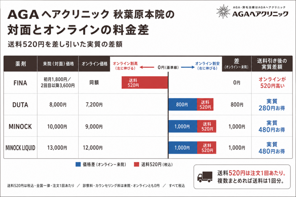 AGAヘアクリニック秋葉原院の対面とオンラインの料金差。送料520円を差し引いた実質の差額
