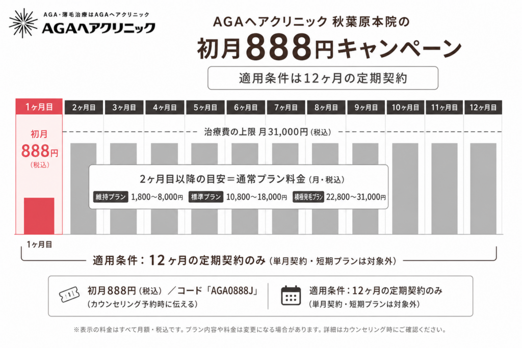 AGAヘアクリニック秋葉原院の初月888円キャンペーンの仕組み。適用条件は12ヶ月の定期契約