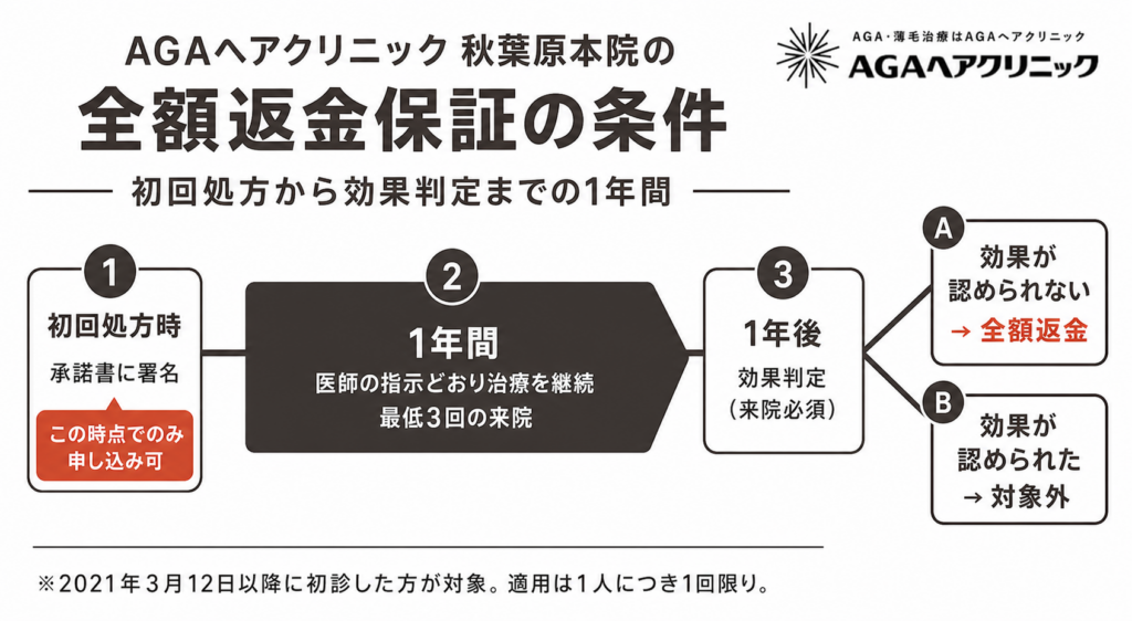 AGAヘアクリニック秋葉原院の全額返金保証の条件。初回処方時の承諾書署名から1年後の効果判定までの流れ