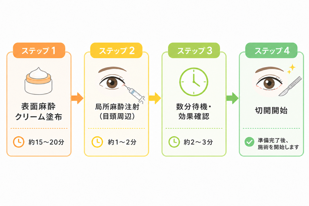 麻酔注入から効果が出るまでの流れ