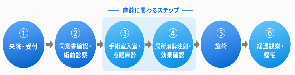 手術室入室〜麻酔開始〜施術終了までの時間感
