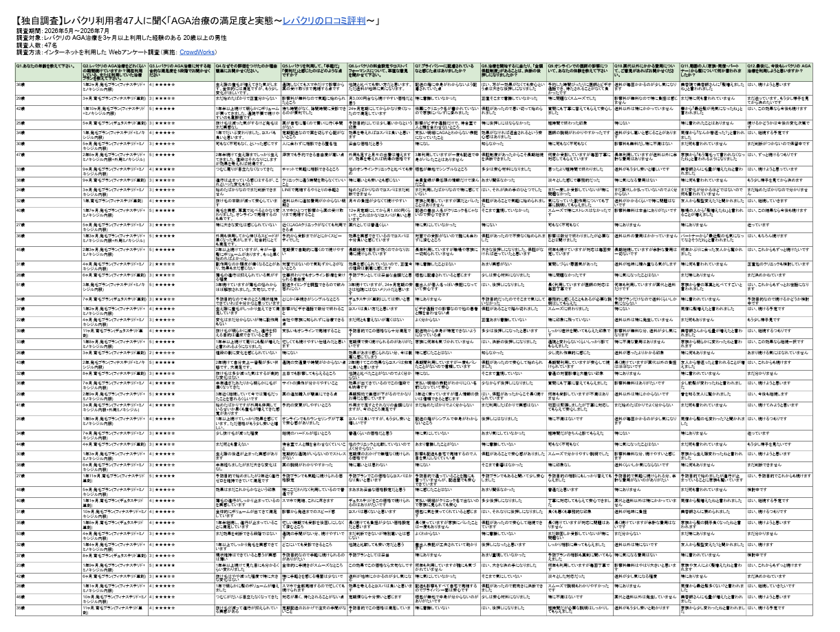 【独自調査】レバクリ利用者47人に聞く「AGA治療の満足度と実態」の一部（2026年版）