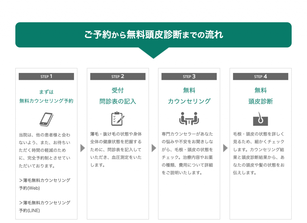 B&Hメディカルクリニックの予約から無料頭皮診断までの4ステップ。完全予約制で、受付で問診表の記入と血圧測定、専門カウンセラーによる無料カウンセリング、無料頭皮診断の順に進む