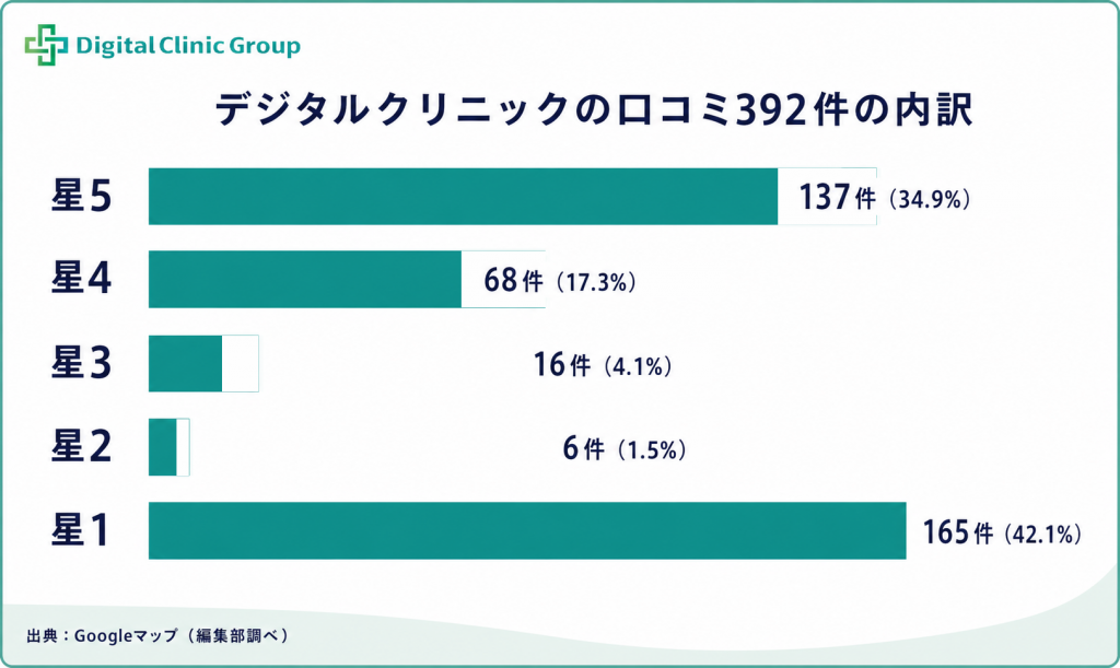 デジタルクリニックの口コミ392件の内訳。星5が137件、星4が68件、星3が16件、星2が6件、星1が165件の横棒グラフ