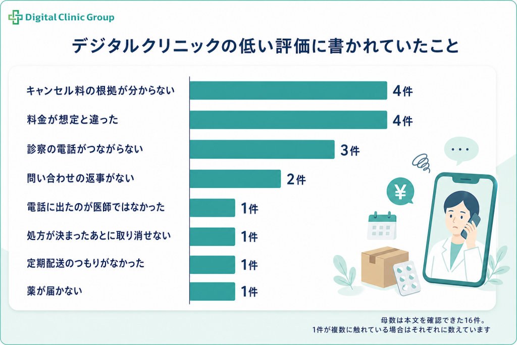 デジタルクリニックの低い評価に書かれていた内容。キャンセル料の根拠が分からない4件、料金が想定と違った4件、診察の電話がつながらない3件の横棒グラフ