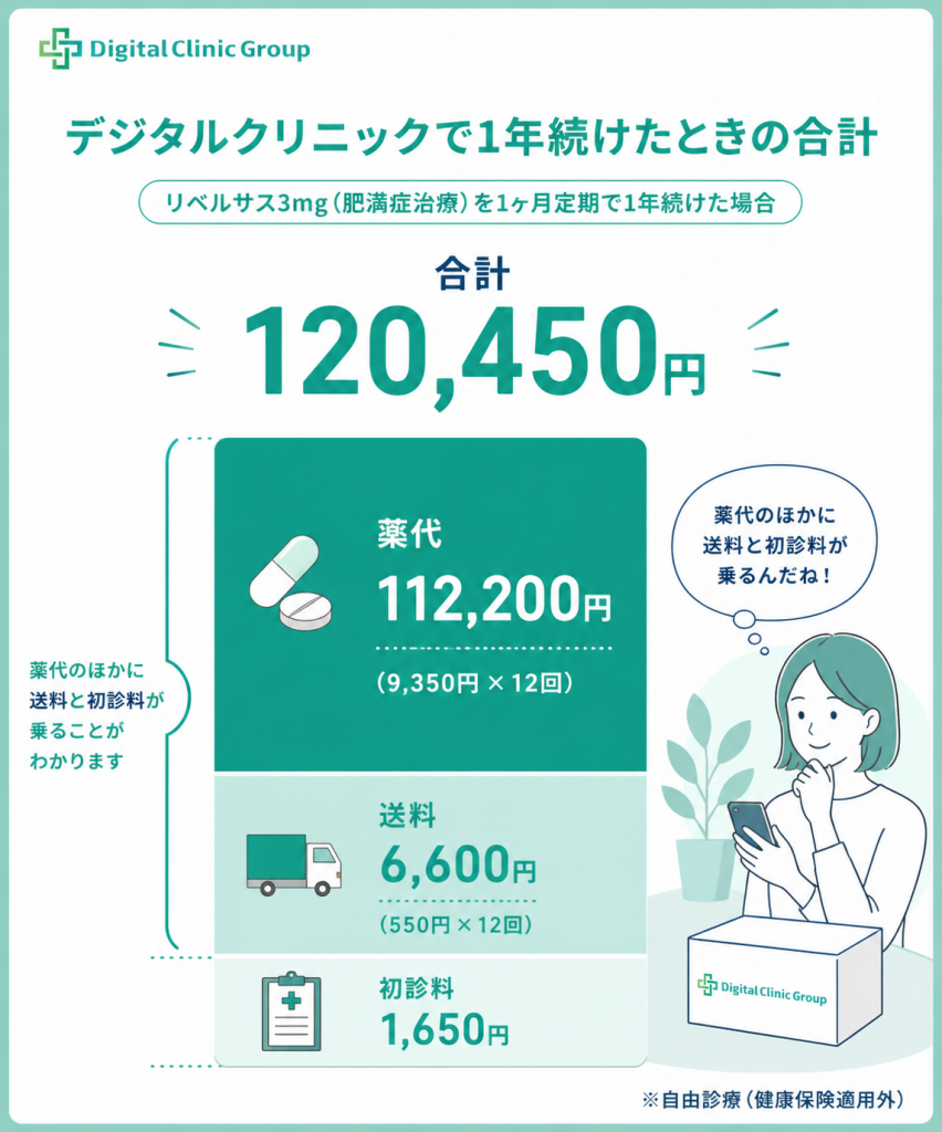 デジタルクリニックで1年続けたときの合計120450円。薬代112200円と送料6600円と初診料1650円の内訳