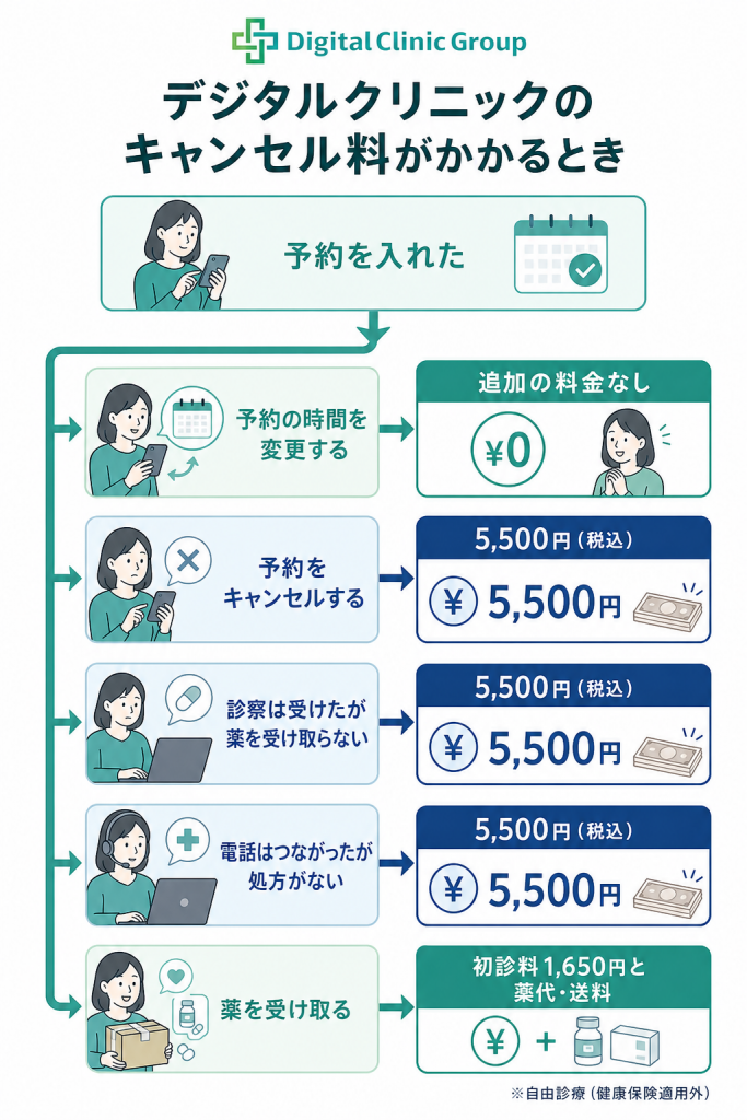 デジタルクリニックのキャンセル料がかかる場面。予約の変更は0円、キャンセルと薬を受け取らない場合は5500円になる分岐図