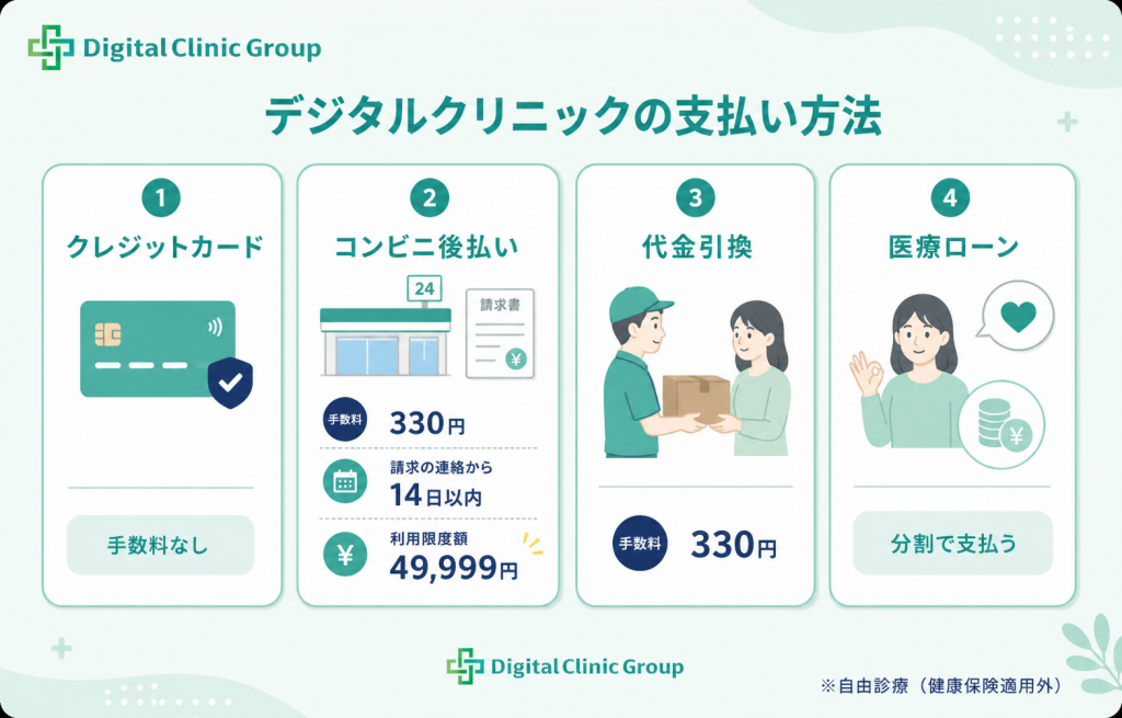 デジタルクリニックの支払い方法。クレジットカードと手数料330円のコンビニ後払いと代金引換と医療ローンの4つ