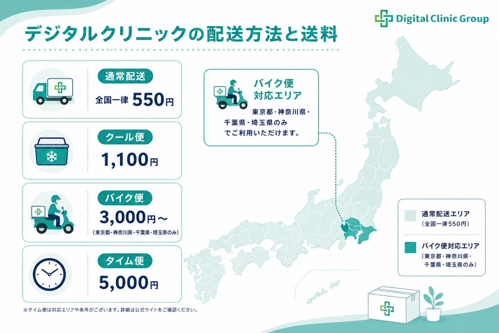 デジタルクリニックの配送方法と送料。通常配送550円、クール便1100円、バイク便3000円から、タイム便5000円と対応エリアの地図