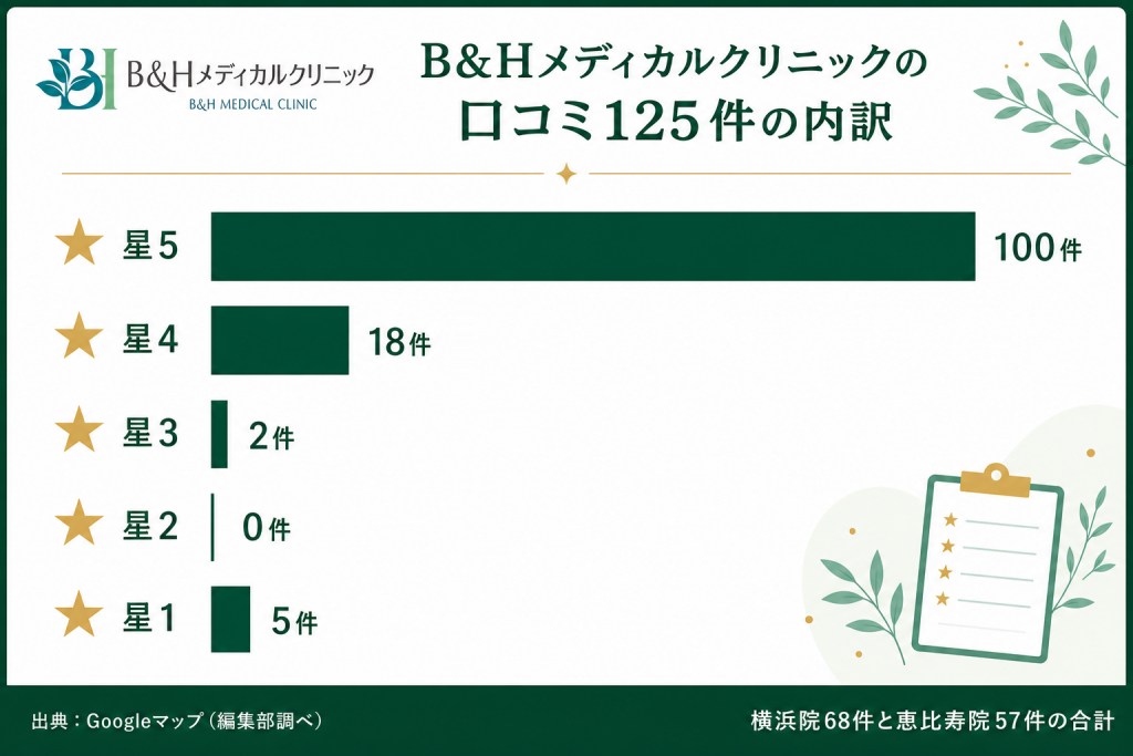 B&Hメディカルクリニックの口コミ125件の星別の内訳を示した横棒グラフ。星5が100件、星4が18件、星3が2件、星2が0件、星1が5件で、横浜院68件と恵比寿院57件の合計