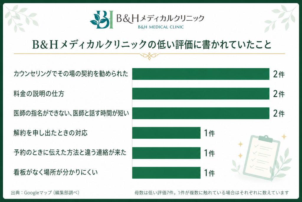 B&Hメディカルクリニックの低い評価7件に書かれていた内容の横棒グラフ。その場の契約を勧められた、料金の説明の仕方、医師の指名ができない・話す時間が短いが各2件、解約を申し出たときの対応、伝えた方法と違う連絡が来た、看板がなく場所が分かりにくいが各1件