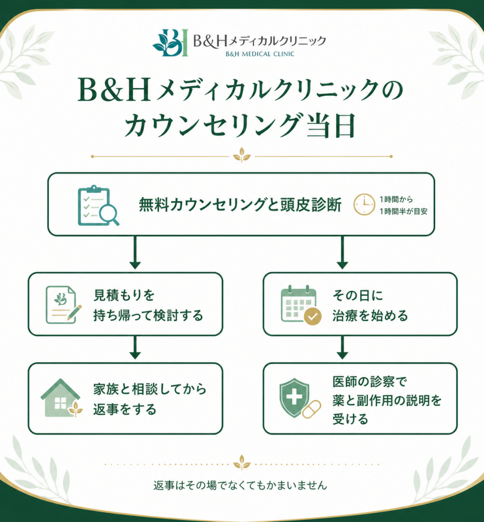 B&Hメディカルクリニックのカウンセリング当日の流れの図。1時間から1時間半の無料カウンセリングと頭皮診断のあと、見積もりを持ち帰って家族と相談するか、その日に治療を始めて医師から薬と副作用の説明を受けるかに分かれる