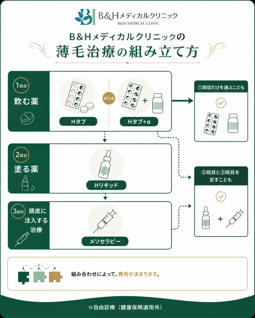 B&Hメディカルクリニックの薄毛治療の組み立て方の図。飲む薬のHタブかHタブ+αを選び、塗る薬のHリキッドや頭皮に注入するメソセラピーを足すこともでき、組み合わせで費用が決まる。自由診療
