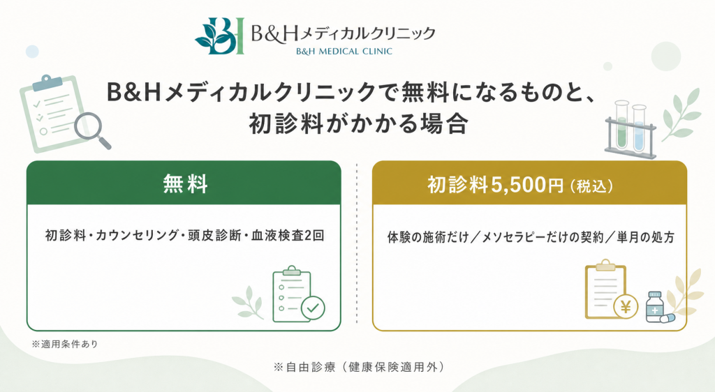 B&Hメディカルクリニックで無料になるものと初診料がかかる場合の図。初診料・カウンセリング・頭皮診断・血液検査2回は条件付きで無料、体験の施術だけ、メソセラピーだけの契約、単月の処方では初診料5,500円（税込）がかかる