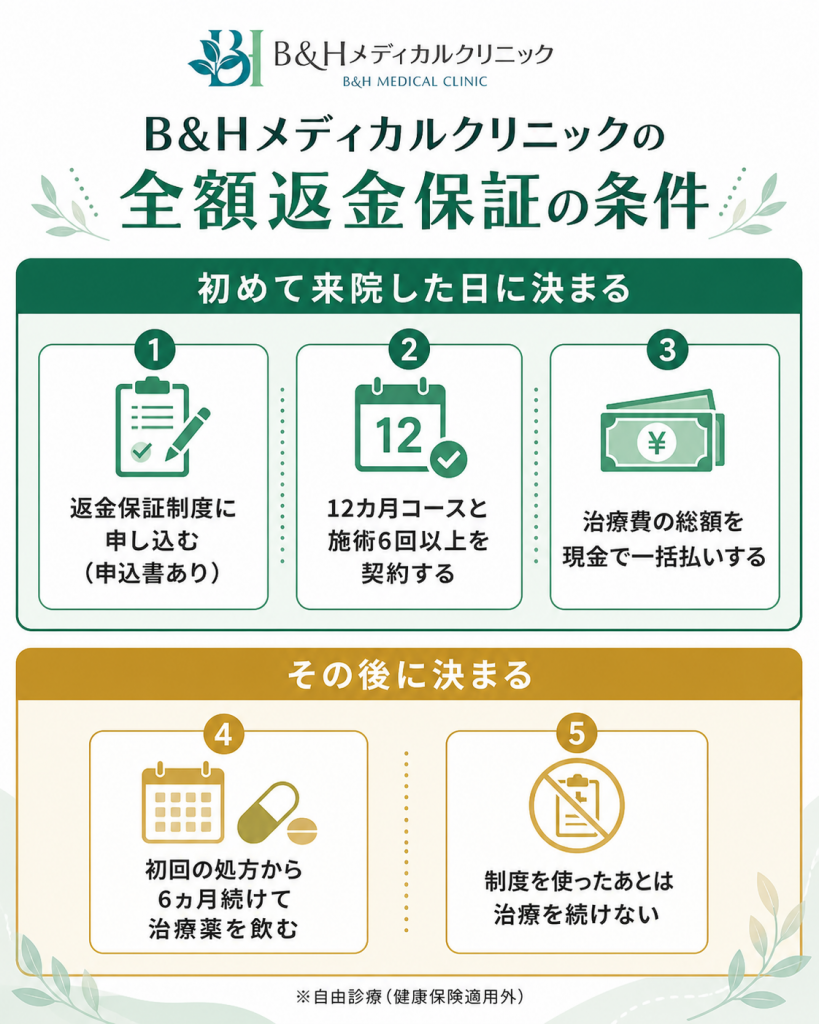 B&Hメディカルクリニックの全額返金保証の5つの条件の図。制度への申し込み、12カ月コースと施術6回以上の契約、治療費総額の現金一括払いは初めて来院した日に決まり、6ヵ月続けての服用と制度を使ったあと治療を続けないことはその後に決まる