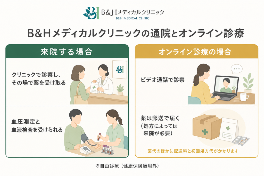 B&Hメディカルクリニックの通院とオンライン診療の違いの図。来院するとその場で薬を受け取れ、血圧測定と血液検査も受けられる。オンライン診療はビデオ通話で診察し、薬は郵送で届き、薬代のほかに配送料と初回処方代がかかる