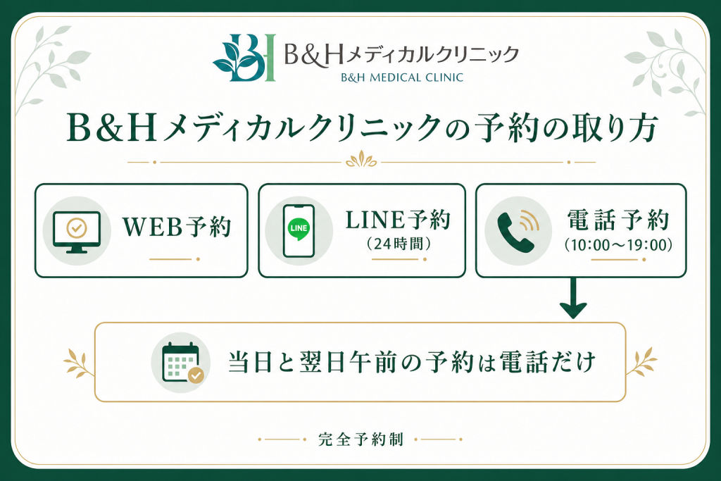 B&Hメディカルクリニックの予約の取り方の図。WEB予約、24時間受け付けのLINE予約、10時から19時の電話予約の3つがあり、当日と翌日午前の予約は電話だけ。完全予約制