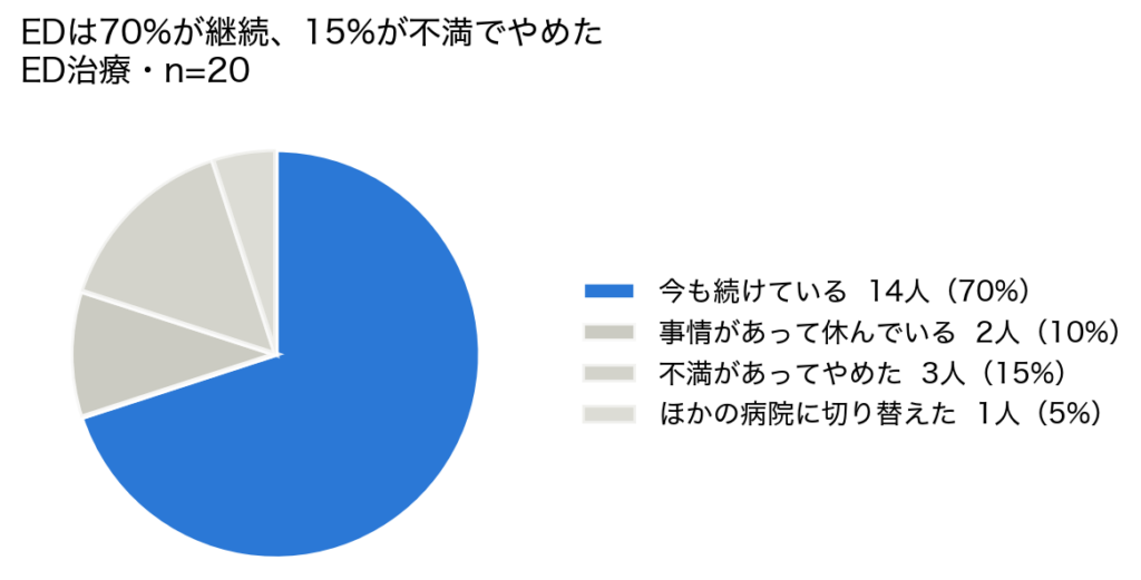 FAGA治療20人の申し込み時に定期配送のしくみを理解していたか。理解して申し込んだが13人、なんとなく知っていたが5人、次の発送や決済で初めて知ったが2人の円グラフ