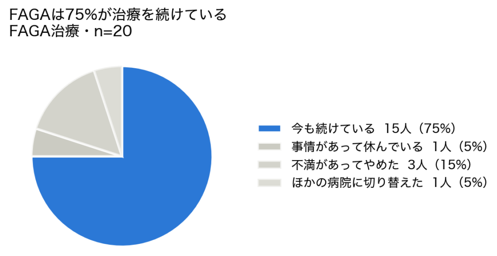 FAGA治療20人の現在の治療の状況。今も続けているが15人、不満があってやめたが3人、ほかの病院に切り替えたが1人、事情があって休んでいるが1人の円グラフ